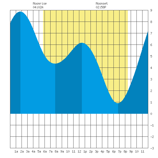 Fort Flagler tide chart for Friday, May 3, 2024