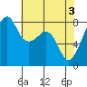 Fort Flagler tide chart for Friday, May 3, 2024
