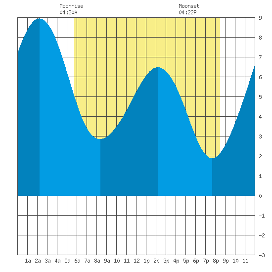 Fort Flagler tide chart for Saturday, May 4, 2024