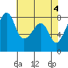 Fort Flagler tide chart for Saturday, May 4, 2024