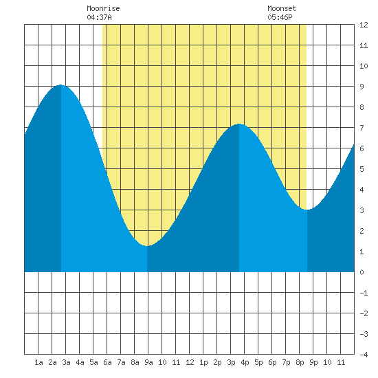 Fort Flagler tide chart for Sunday, May 5, 2024