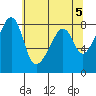 Fort Flagler tide chart for Sunday, May 5, 2024