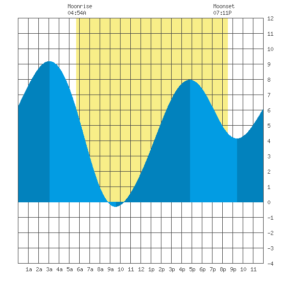 Fort Flagler tide chart for Monday, May 6, 2024