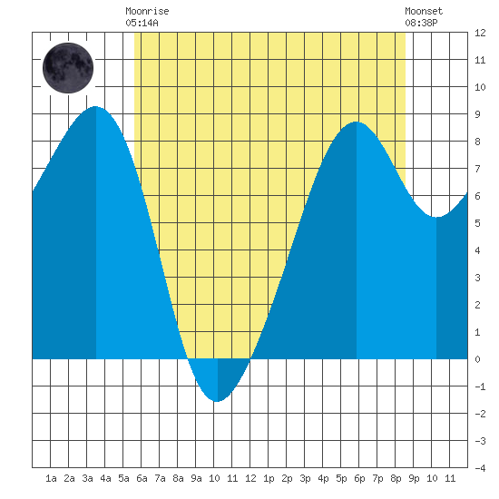 Fort Flagler tide chart for Tuesday, May 7, 2024