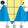 Fort Flagler tide chart for Tuesday, May 7, 2024