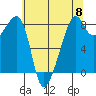 Fort Flagler tide chart for Wednesday, May 8, 2024