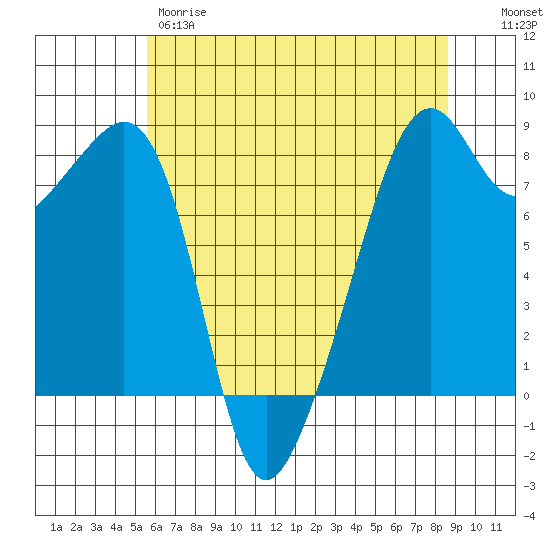 Fort Flagler tide chart for Thursday, May 9, 2024
