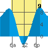 Fort Flagler tide chart for Thursday, May 9, 2024