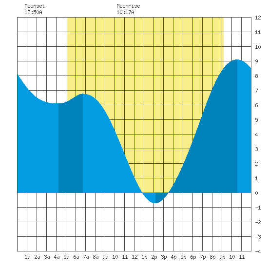 Fort Flagler tide chart for Tuesday, June 11, 2024