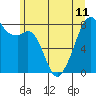 Fort Flagler tide chart for Tuesday, June 11, 2024