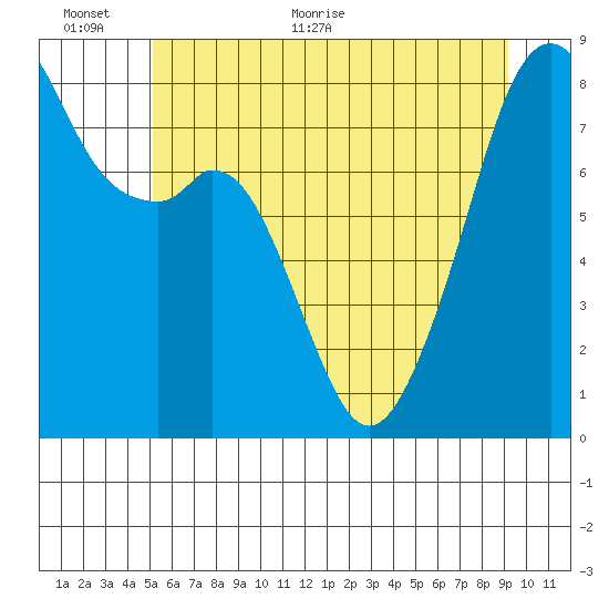 Fort Flagler tide chart for Wednesday, June 12, 2024