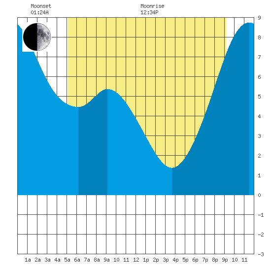 Fort Flagler tide chart for Thursday, June 13, 2024