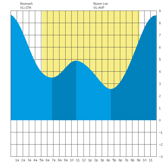 Fort Flagler tide chart for Friday, June 14, 2024
