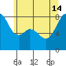 Fort Flagler tide chart for Friday, June 14, 2024