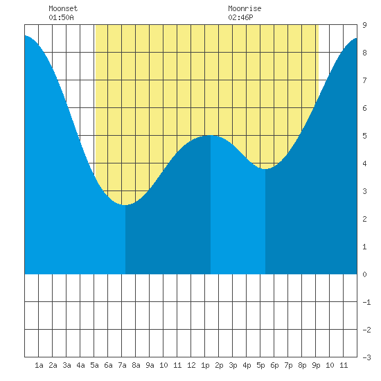 Fort Flagler tide chart for Saturday, June 15, 2024
