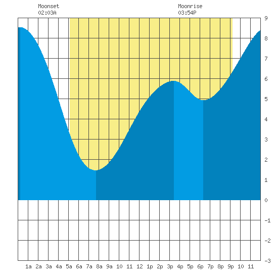 Fort Flagler tide chart for Sunday, June 16, 2024
