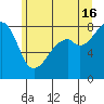Fort Flagler tide chart for Sunday, June 16, 2024