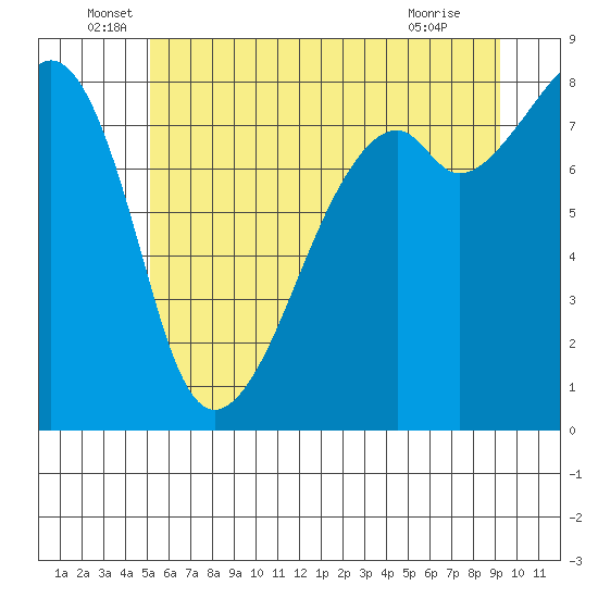 Fort Flagler tide chart for Monday, June 17, 2024