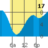 Fort Flagler tide chart for Monday, June 17, 2024