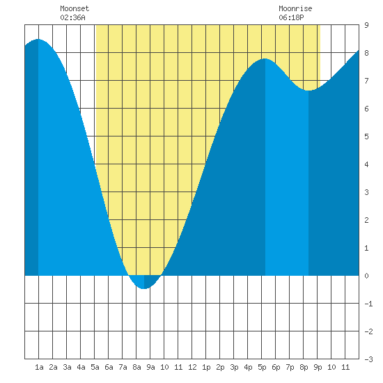 Fort Flagler tide chart for Tuesday, June 18, 2024