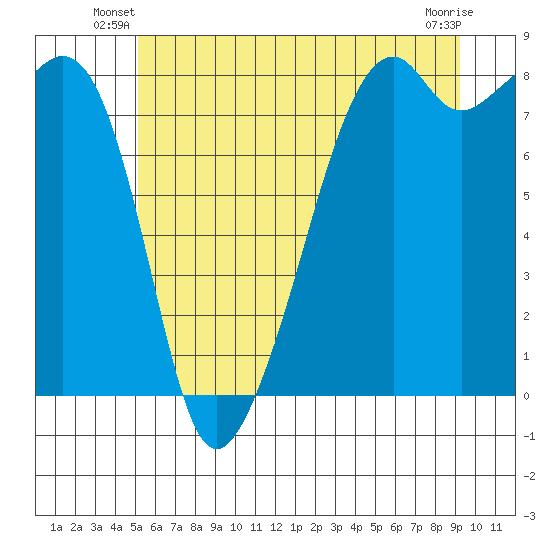 Fort Flagler tide chart for Wednesday, June 19, 2024