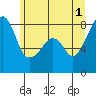 Fort Flagler tide chart for Saturday, June 1, 2024