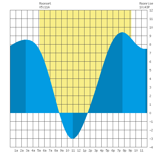 Fort Flagler tide chart for Saturday, June 22, 2024