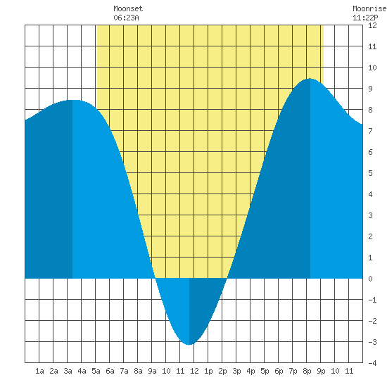 Fort Flagler tide chart for Sunday, June 23, 2024