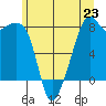 Fort Flagler tide chart for Sunday, June 23, 2024