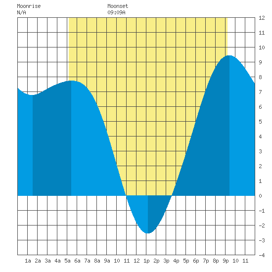 Fort Flagler tide chart for Tuesday, June 25, 2024