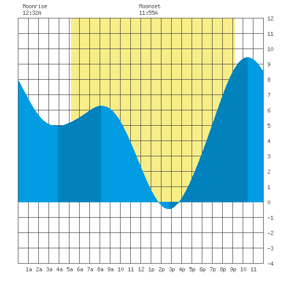 Fort Flagler tide chart for Thursday, June 27, 2024
