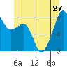 Fort Flagler tide chart for Thursday, June 27, 2024