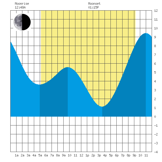 Fort Flagler tide chart for Friday, June 28, 2024