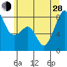 Fort Flagler tide chart for Friday, June 28, 2024