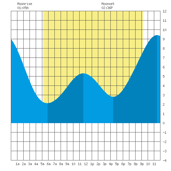 Fort Flagler tide chart for Saturday, June 29, 2024