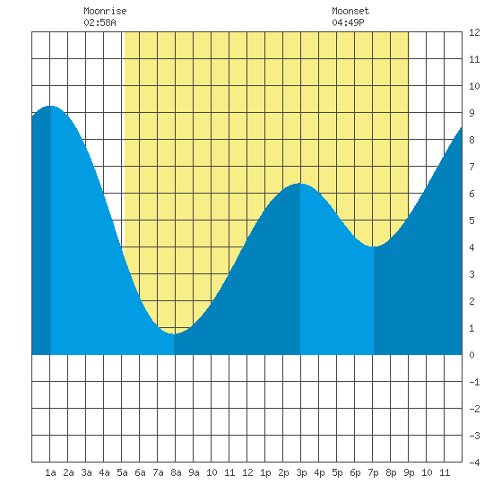 Fort Flagler tide chart for Sunday, June 2, 2024