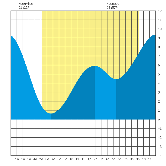 Fort Flagler tide chart for Sunday, June 30, 2024