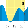 Fort Flagler tide chart for Monday, June 3, 2024