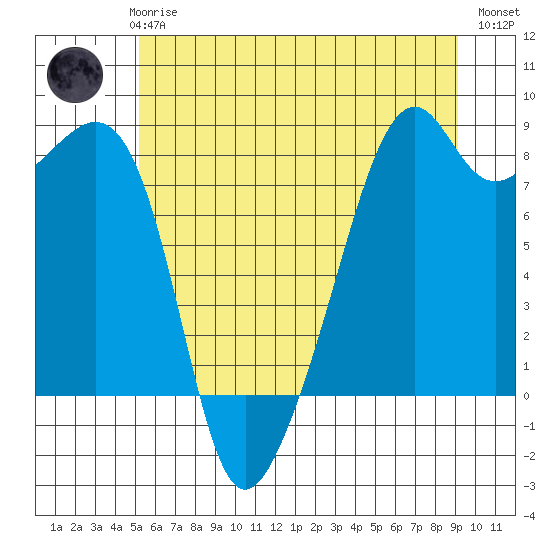 Fort Flagler tide chart for Thursday, June 6, 2024