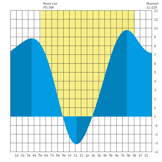 Fort Flagler tide chart for Friday, June 7, 2024