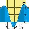Fort Flagler tide chart for Friday, June 7, 2024