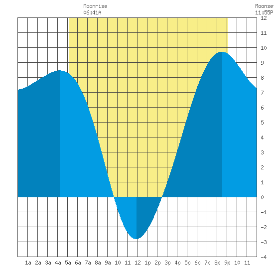Fort Flagler tide chart for Saturday, June 8, 2024