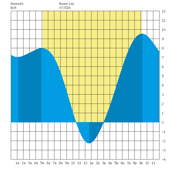 Fort Flagler tide chart for Sunday, June 9, 2024