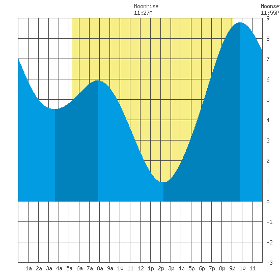 Fort Flagler tide chart for Thursday, July 11, 2024