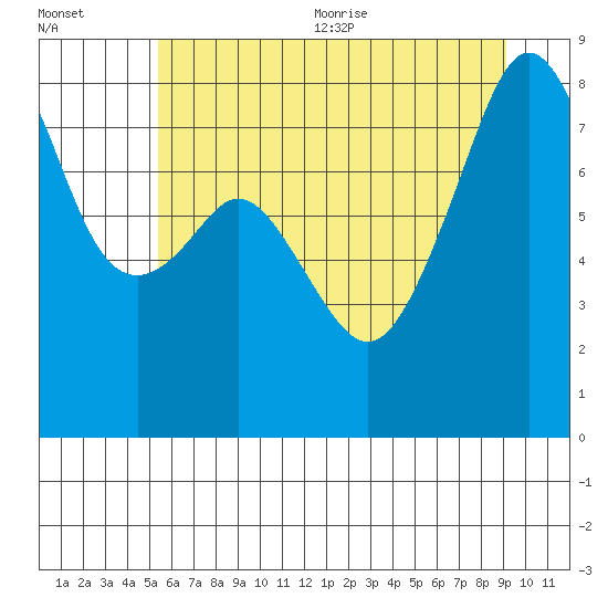 Fort Flagler tide chart for Friday, July 12, 2024