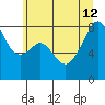 Fort Flagler tide chart for Friday, July 12, 2024