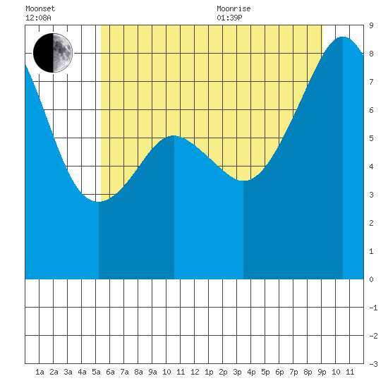 Fort Flagler tide chart for Saturday, July 13, 2024