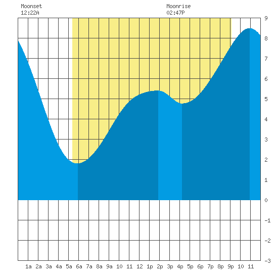 Fort Flagler tide chart for Sunday, July 14, 2024