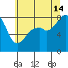 Fort Flagler tide chart for Sunday, July 14, 2024