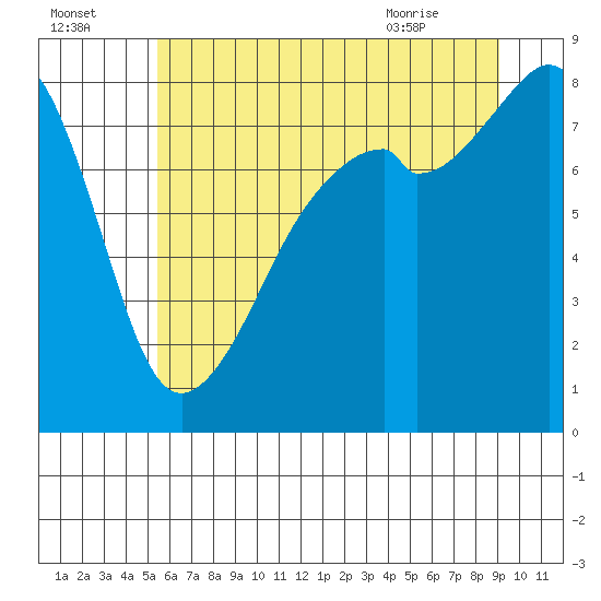 Fort Flagler tide chart for Monday, July 15, 2024